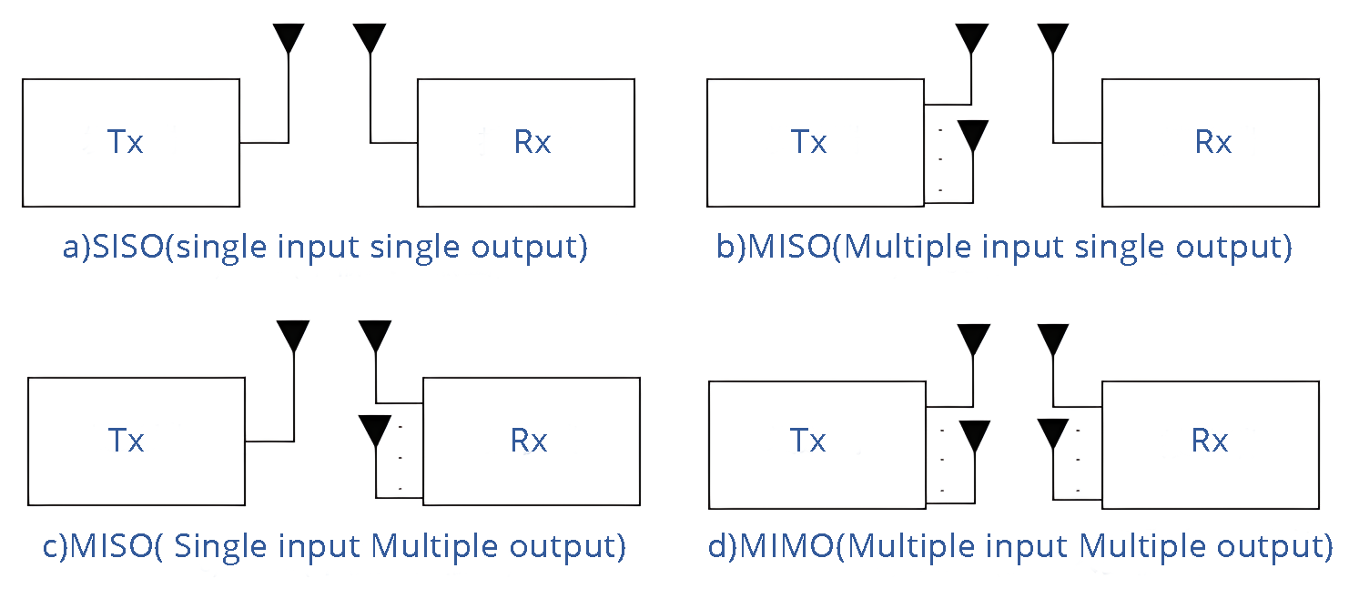 د MIMO طبقه بندي