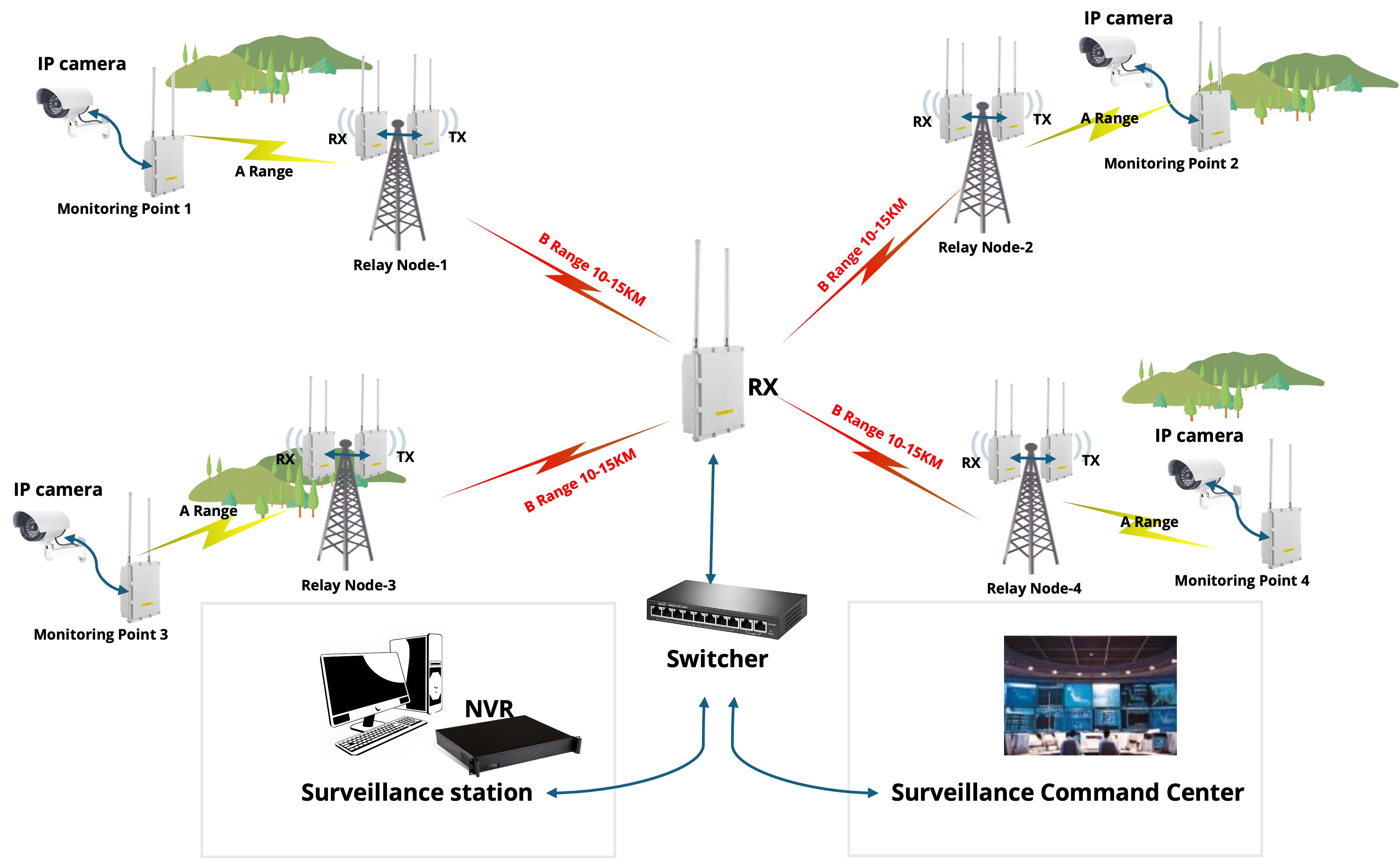 Forest fire protection video surveillance topology