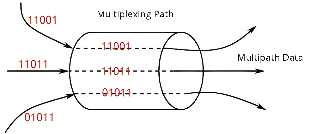 Multiplexing Technology