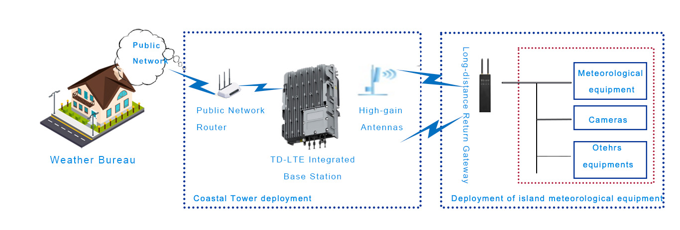 TD-LTE Integrated System Marine Coverage Scheme Test Report 拓扑图