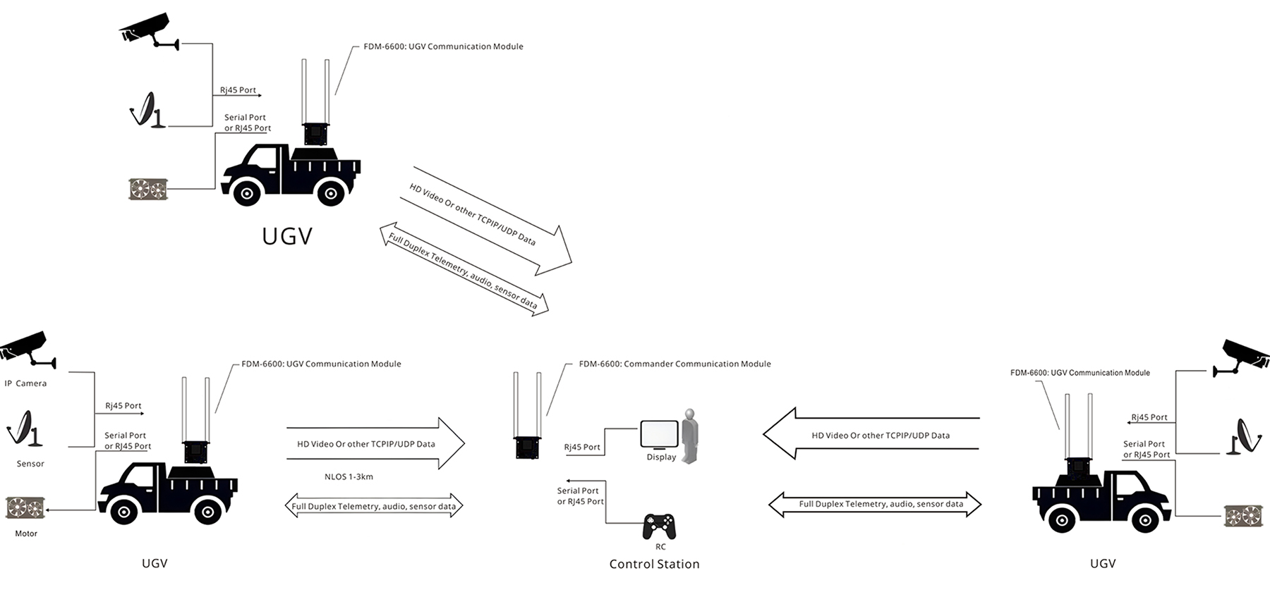 Unmanned Ground Vehicle Communications Relays