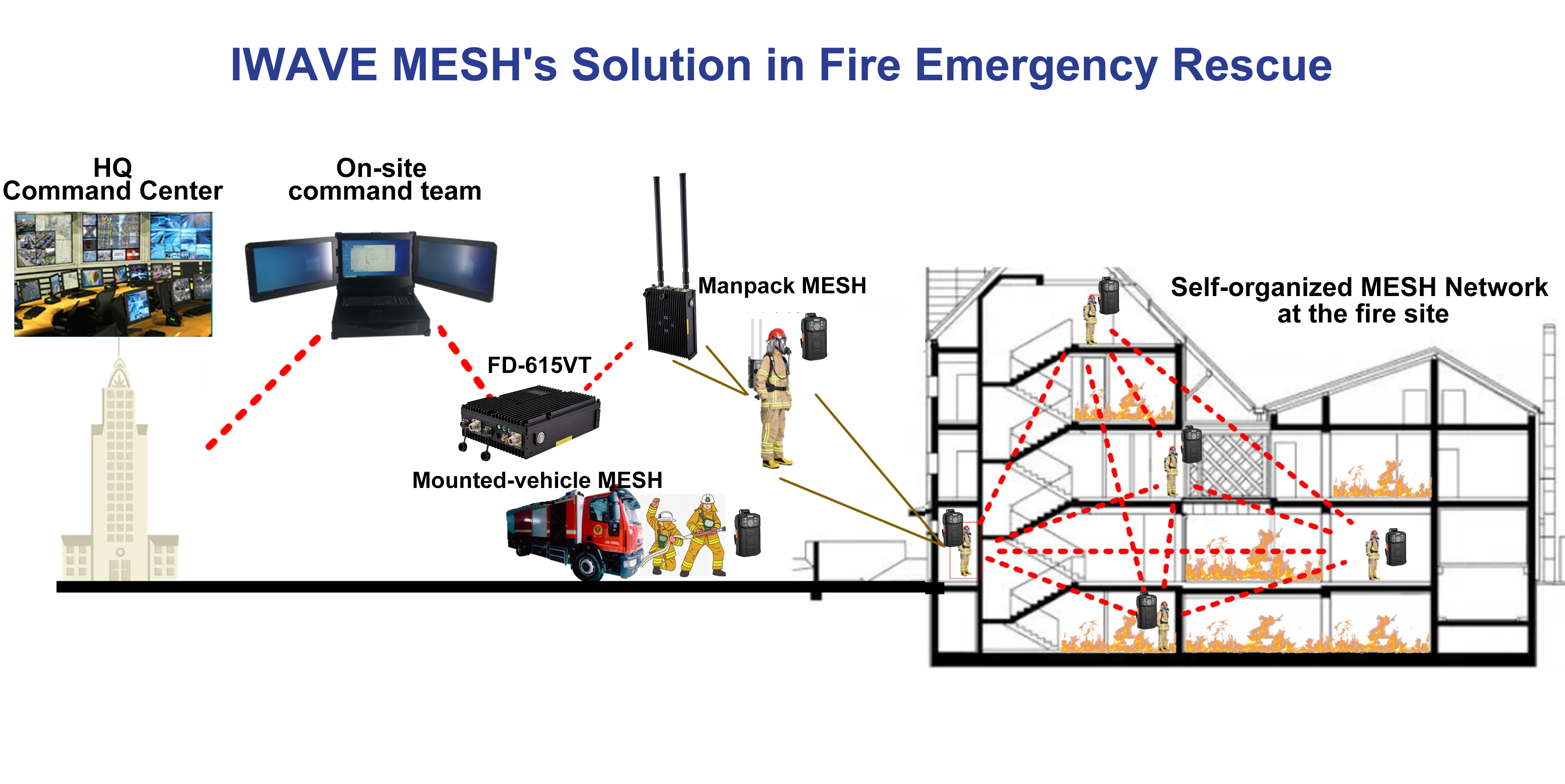 iwave mesh solution in fire emergency rescue