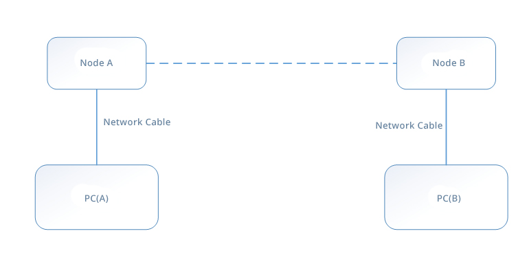 Diagram deuchainn latency