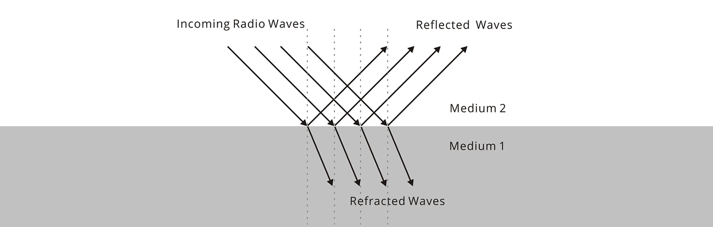 mode de propagation des ondes radio