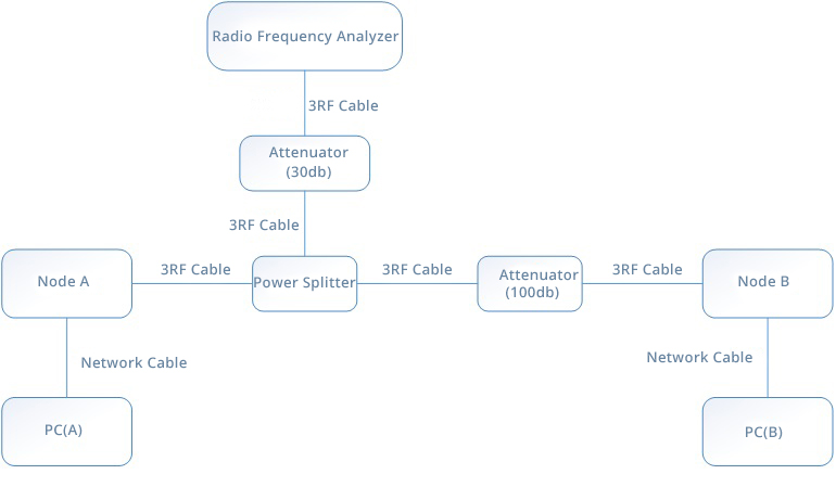 Test Environment Connection Diagram